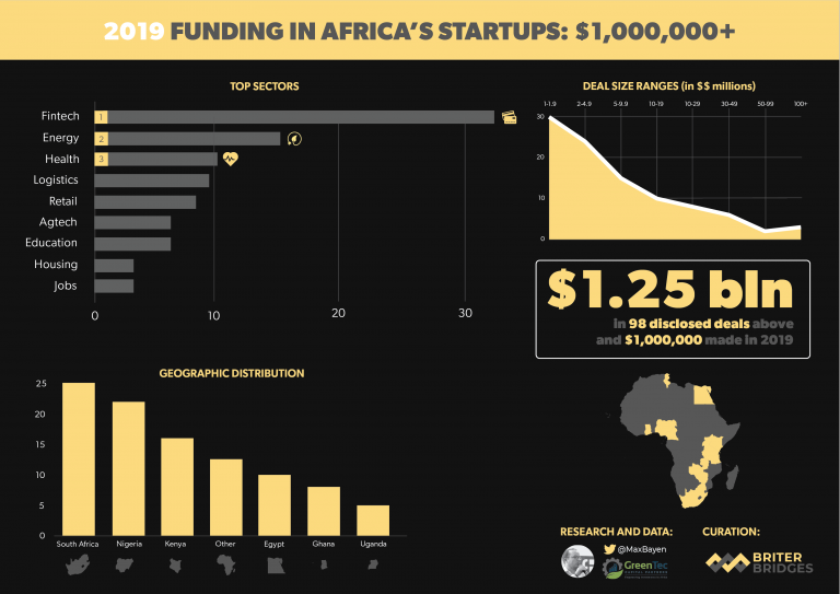 African Tech Companies Raised $1.25bn Funding in 2019 + other developing tech stories across Africa