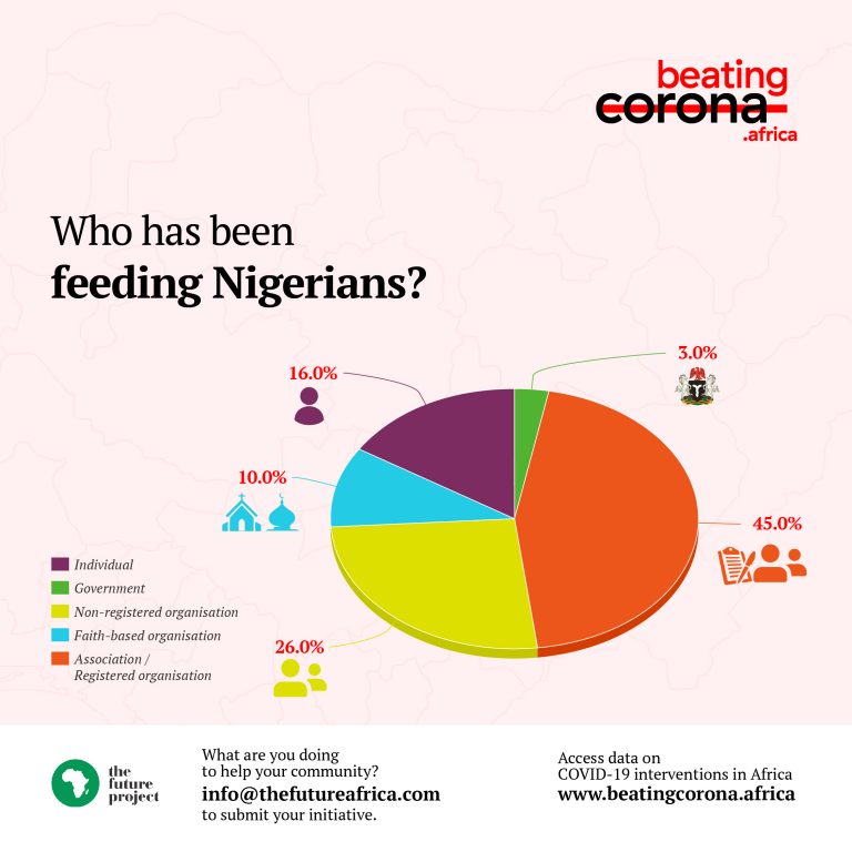 COVID-19: A report on the Nigerian government’s minimal response to hunger virus